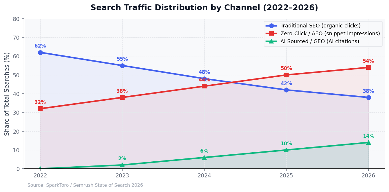 Line chart showing search traffic distribution 2022 to 2026: SEO clicks declining, AEO and GEO channels growing
