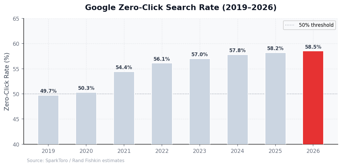 Google Zero-Click Search Rate 2019 to 2026 bar chart showing growth from 49.7% to 58.5%