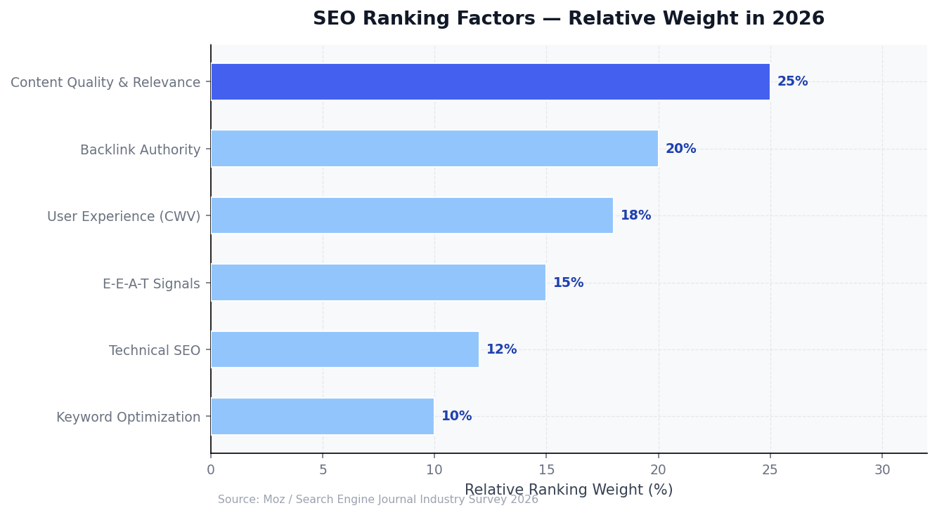 Horizontal bar chart showing SEO ranking factors by relative weight: content quality 25%, backlinks 20%, user experience 18%, E-E-A-T 15%, technical SEO 12%, keywords 10%