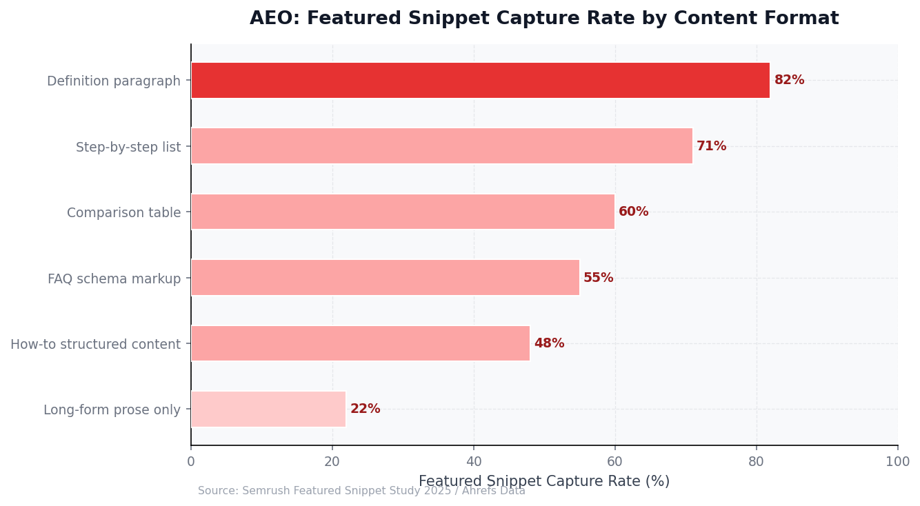 Horizontal bar chart showing featured snippet capture rates by content format: definition paragraph 82%, step-by-step list 71%, comparison table 60%, FAQ schema 55%, how-to content 48%, long-form prose 22%