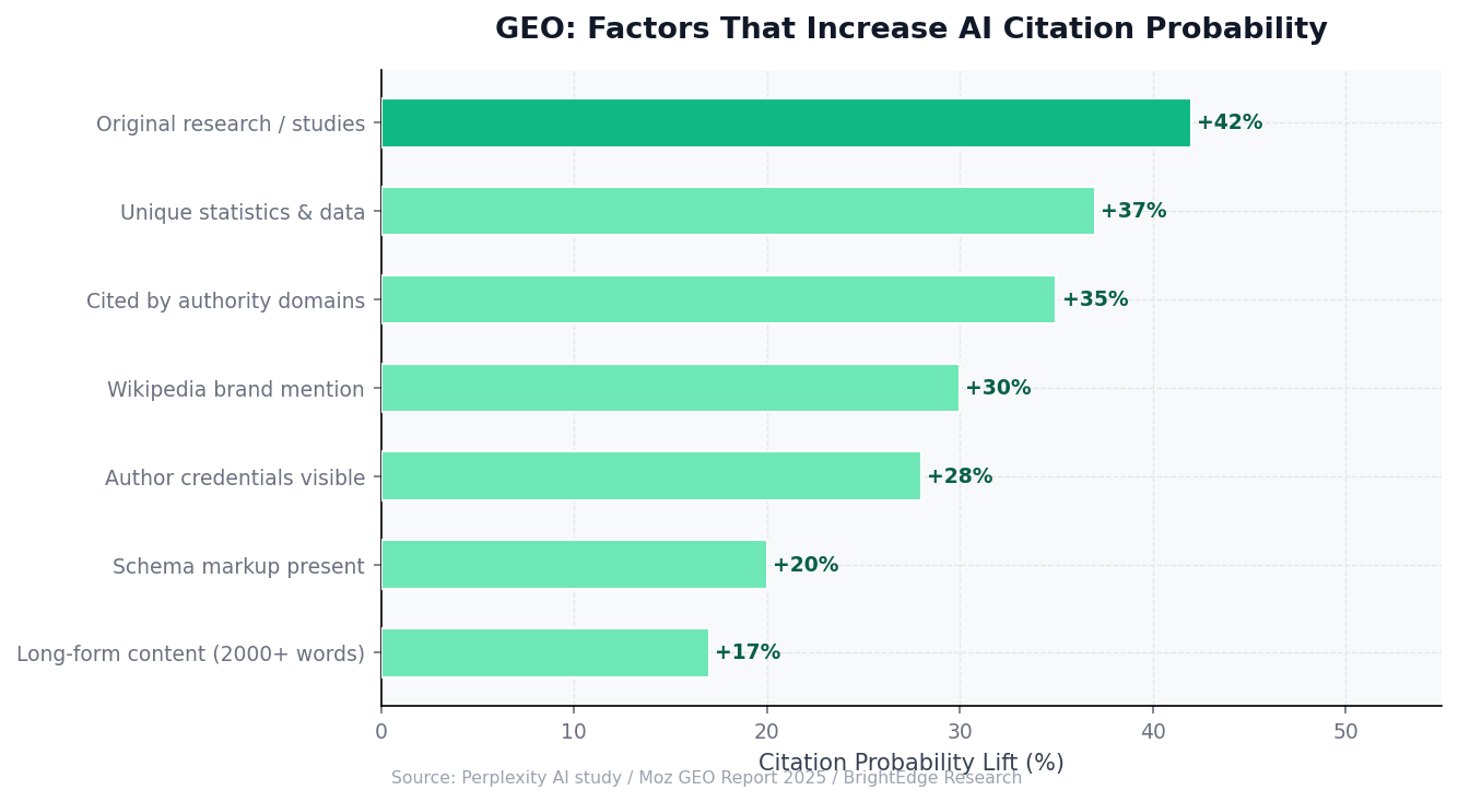 Horizontal bar chart showing GEO citation probability lift factors: original research +42%, unique statistics +37%, authority backlinks +35%, Wikipedia brand mention +30%, author credentials +28%, schema markup +20%, long-form content +17%