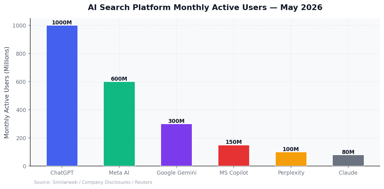 Bar chart of AI platform monthly active users: ChatGPT 1000M, Meta AI 600M, Google Gemini 300M, MS Copilot 150M, Perplexity 100M, Claude 80M