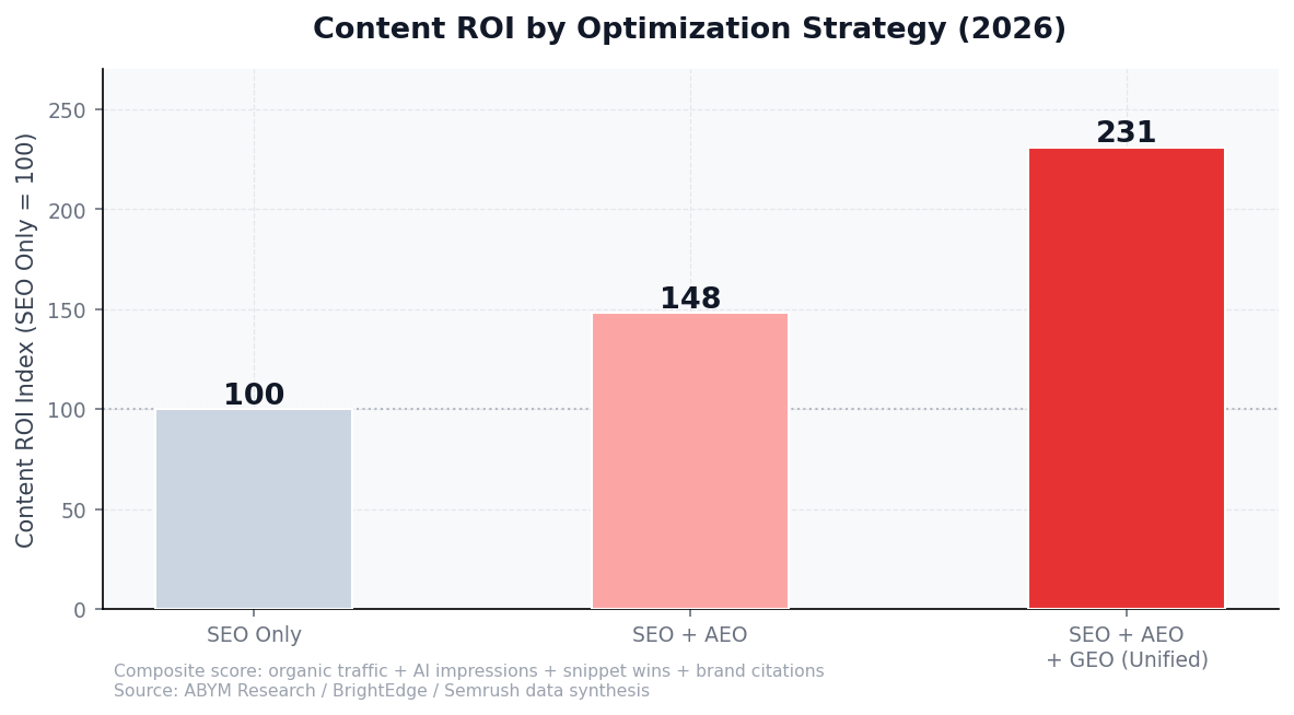 Bar chart showing content ROI index: SEO only 100, SEO plus AEO 148, unified SEO plus AEO plus GEO 231