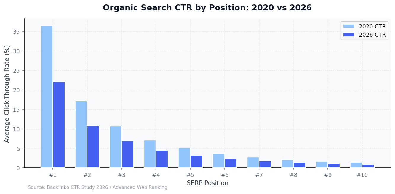 Grouped bar chart comparing organic search CTR by SERP position in 2020 vs 2026, showing significant decline across all positions