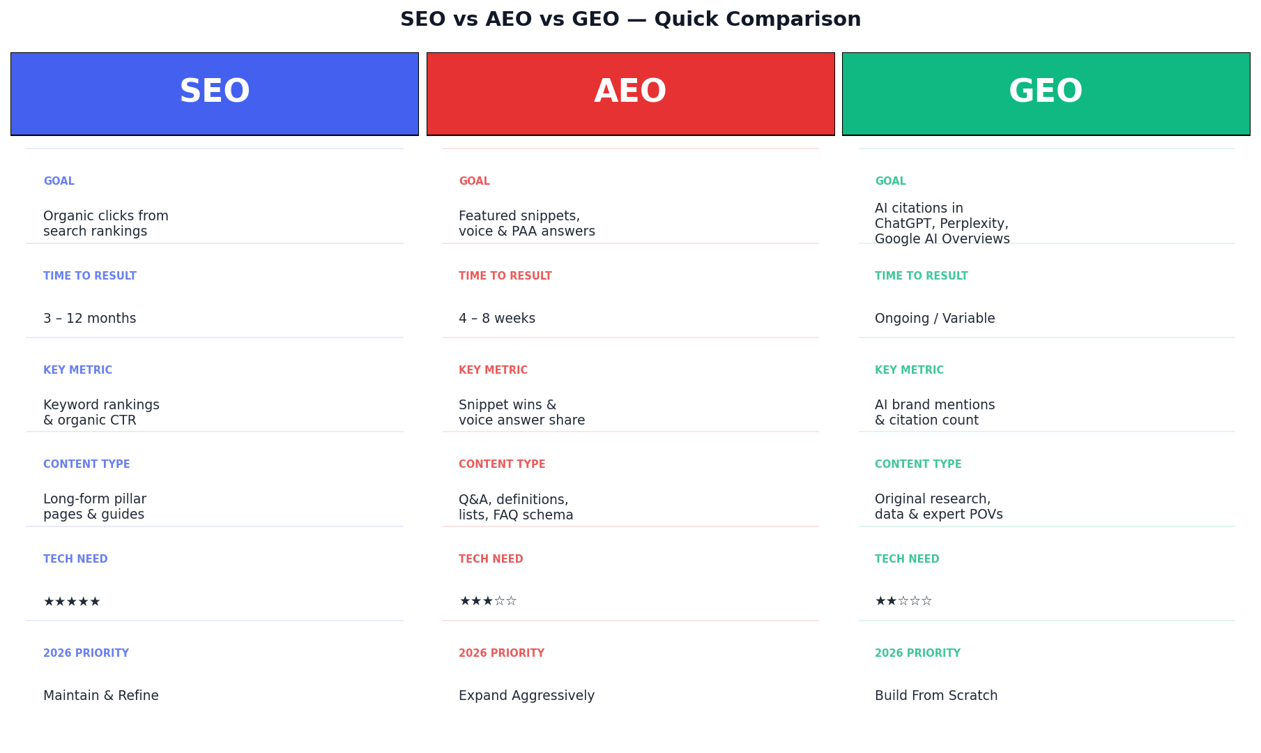 Three-column comparison infographic showing SEO vs AEO vs GEO across goals, time to result, key metrics, content type, technical need, and 2026 priority