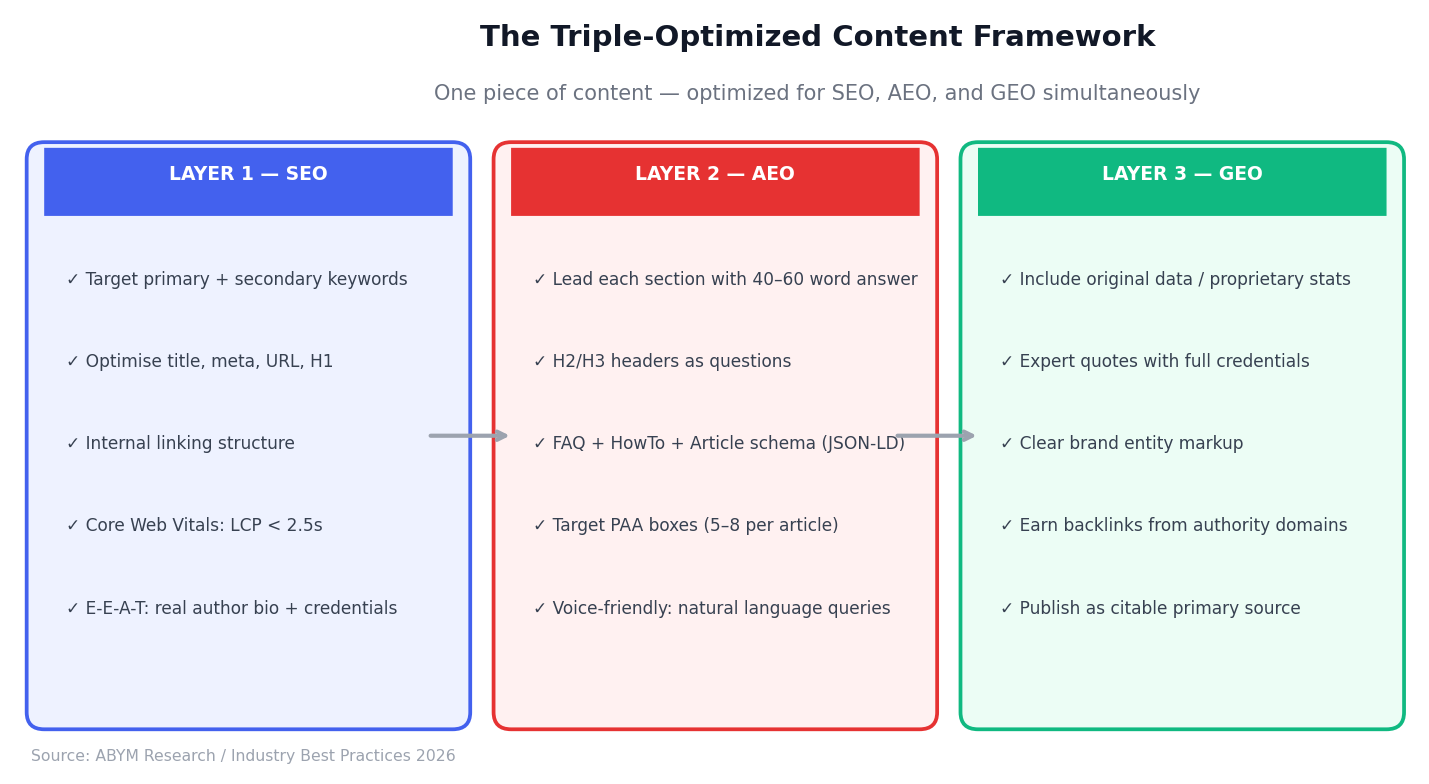 Three-panel framework diagram showing the triple-optimized content layers: SEO layer, AEO layer, and GEO layer with checklist items for each