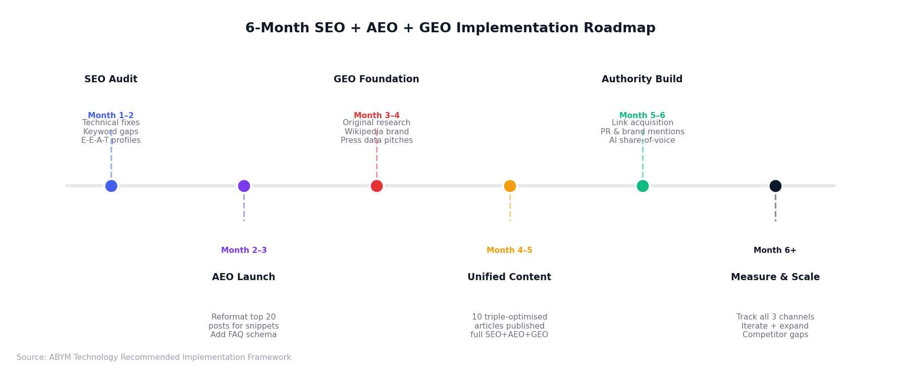 Timeline infographic showing a 6-month implementation roadmap for SEO, AEO, and GEO with monthly milestones and action items